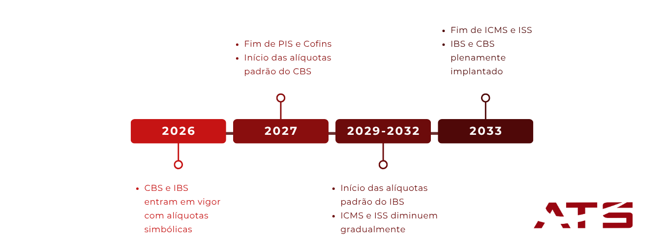 Cronograma da Reforma Tributária 2026 a 2033